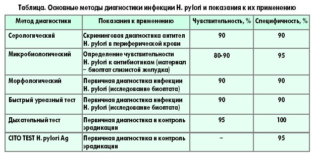 Симптомы хеликобактерной инфекции