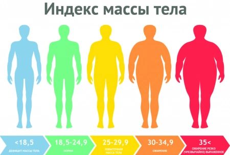 Типы ожирения